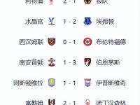 米兰体育登录-包含利物浦完胜众好，继续领跑英超积分榜的词条