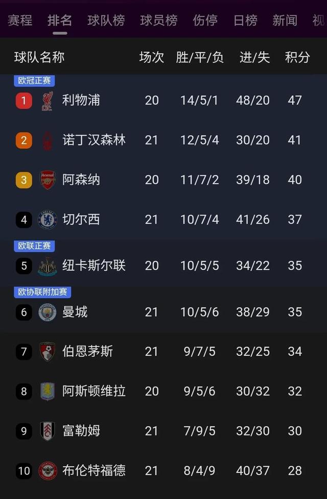 包含利物浦完胜众好，继续领跑英超积分榜的词条