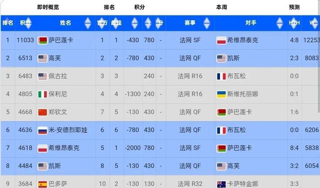 WTA最新排名公布：斯瓦泰克夺冠重返前3郑钦文排第6的简单介绍