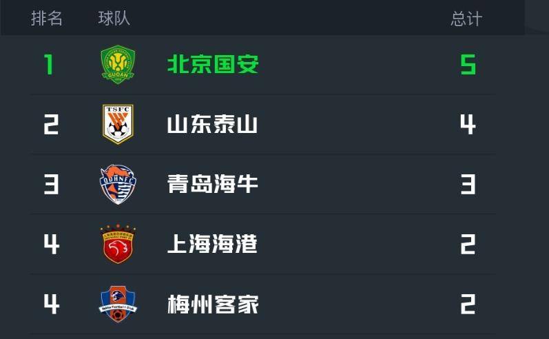 包含中超半程总结：泰山表现出色，国安称夺冠热门的词条