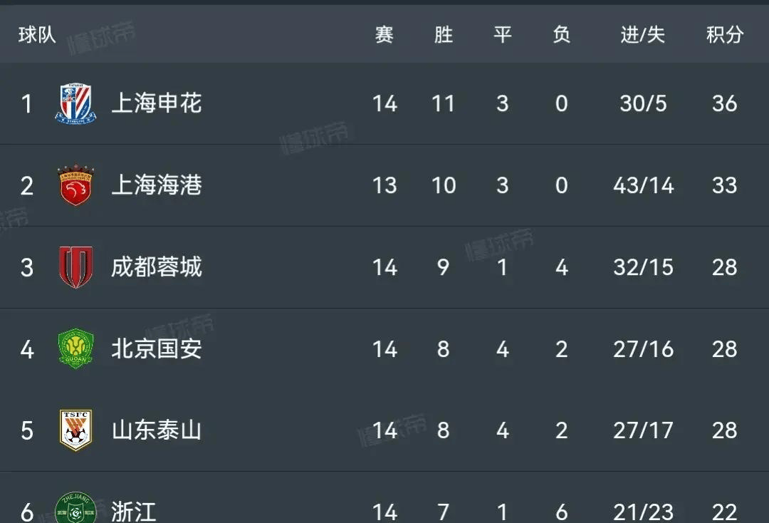 包含中超半程总结：泰山表现出色，国安称夺冠热门的词条