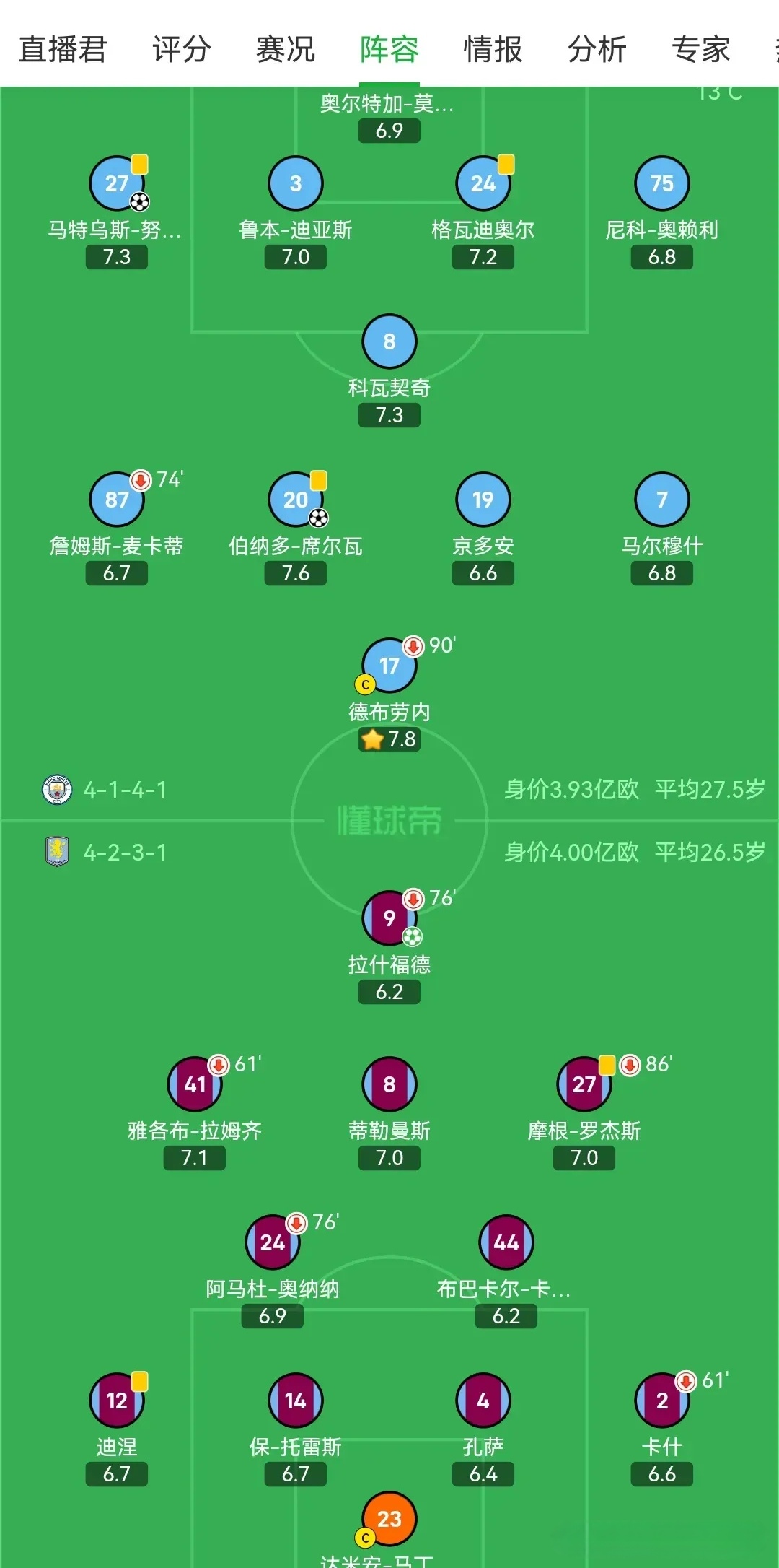 包含曼城客场大胜富勒姆，继续领跑积分榜的词条