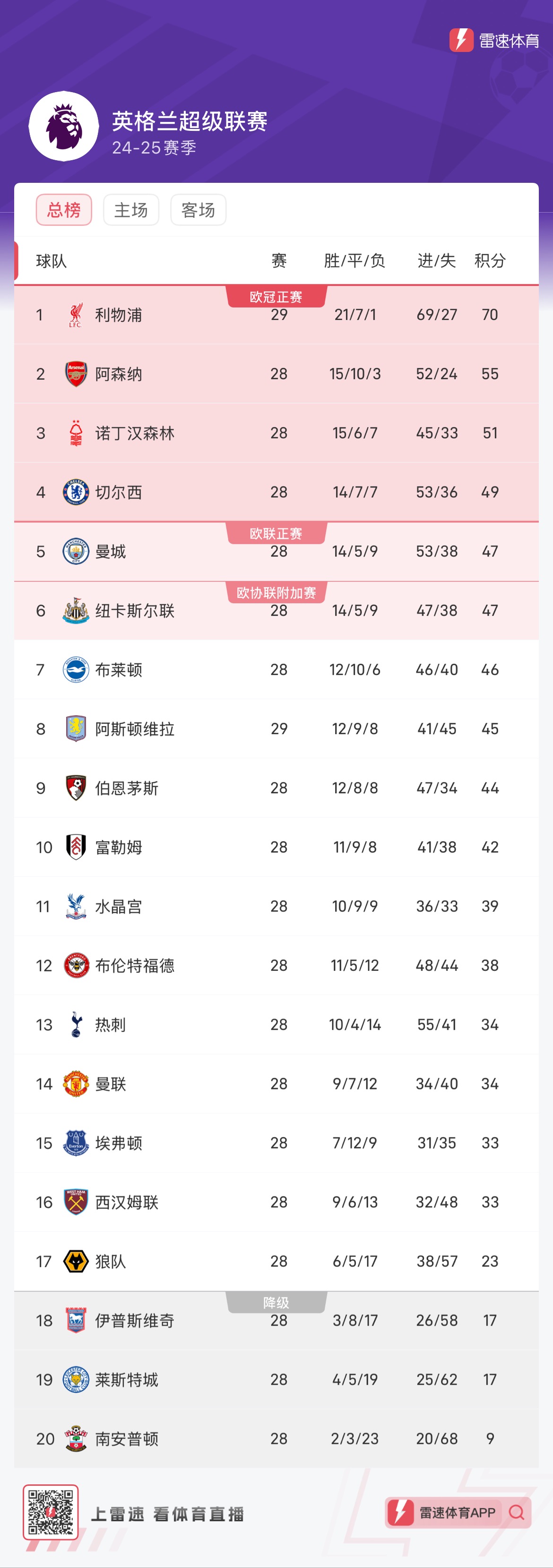 包含曼城客场大胜富勒姆，继续领跑积分榜的词条